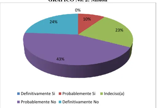 GRÁFICO No. 2: Misión 