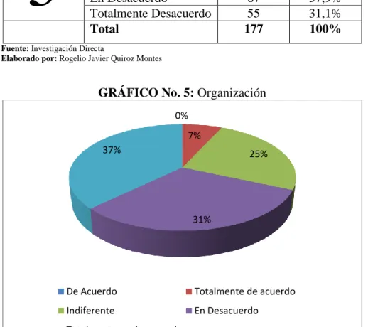 GRÁFICO No. 5: Organización 