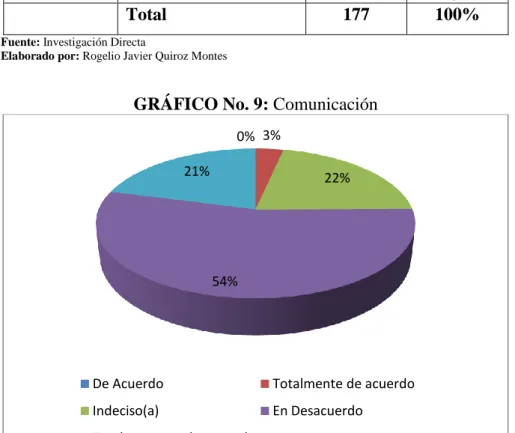 GRÁFICO No. 9: Comunicación 