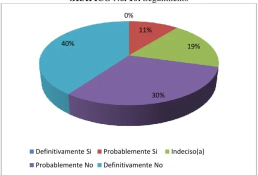 GRÁFICO No. 10: Seguimiento 