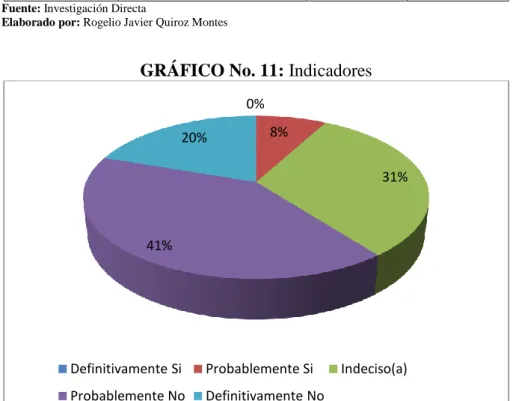 GRÁFICO No. 11: Indicadores 