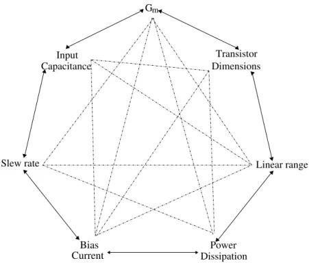 Figure 1.1: An example of the trade-off between design metrics.