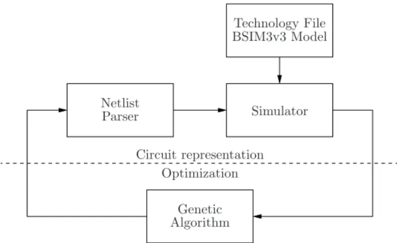 Figure 2.8: Optimization CAD tool block diagram.