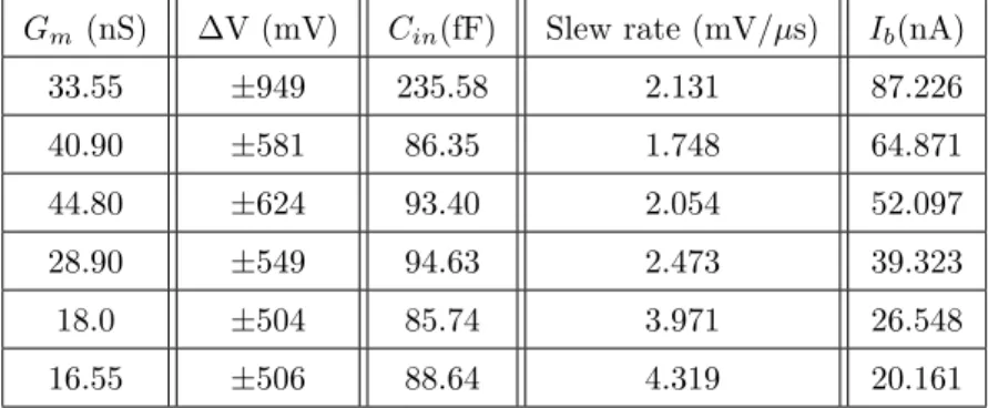 Table 3.3: Extraction of some representative results given by the optimization tool