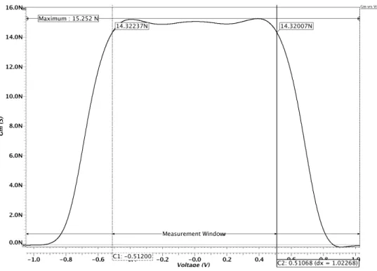 Figure 3.13: G m curve as a function of the input voltage for the selected result