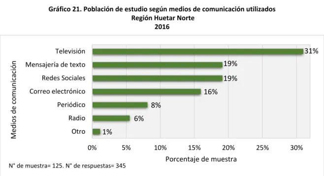 Gráfico 21. Población de estudio según medios de comunicación utilizados   Región Huetar Norte 