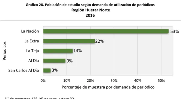 Gráfico 28. Población de estudio según demanda de utilización de periódicos   Región Huetar Norte 