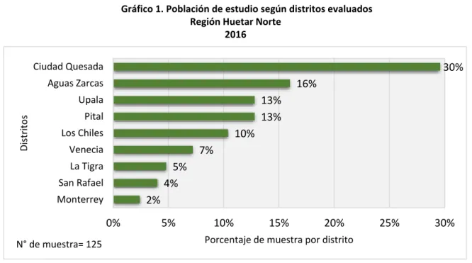 Gráfico 1. Población de estudio según distritos evaluados  Región Huetar Norte 