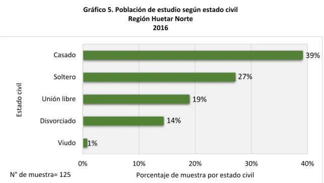 Gráfico 5. Población de estudio según estado civil  Región Huetar Norte 