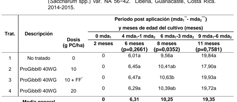 Cuadro 6.  Número de entrenudos en tallos de caña de azúcar por tratamiento en  cada  momento  de  observación  en  estudio  del  ácido  giberélico  (ProGibb ®  40 WG) sobre el rendimiento y calidad de la caña de azúcar  (Saccharum  spp.)  var