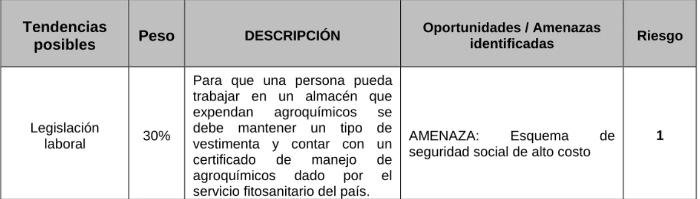 Tabla 5. Análisis estratégico del factor económico 