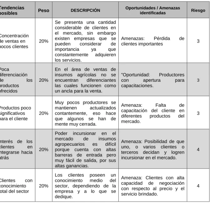 Tabla 9. Análisis estratégico del factor poder negociador de los clientes 