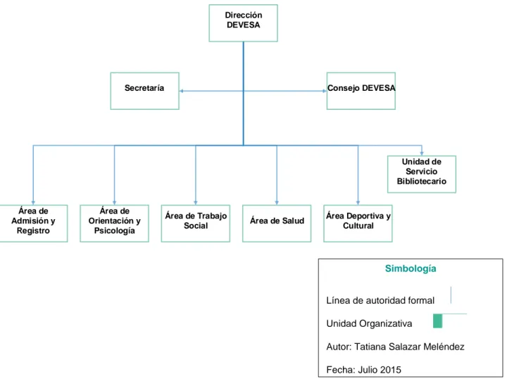 Figura 4. Estructura Organizacional del DEVESA 