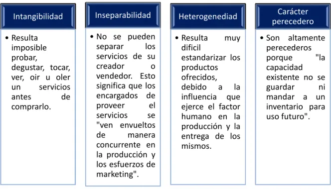 Ilustración 3. Características del marketing de servicios 