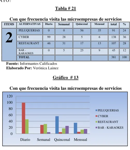 Gráfico  # 13 