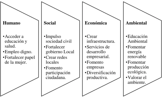 Ilustración 2.- Dimensiones del desarrollo Local