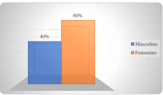 Gráfico 1.- Género