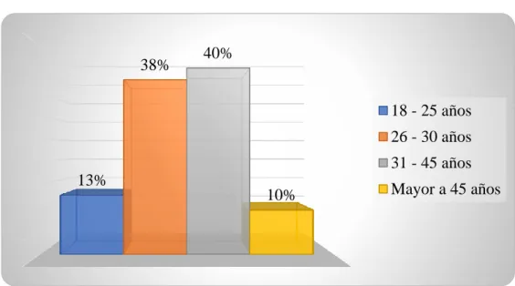 Gráfico 2.- Edad  