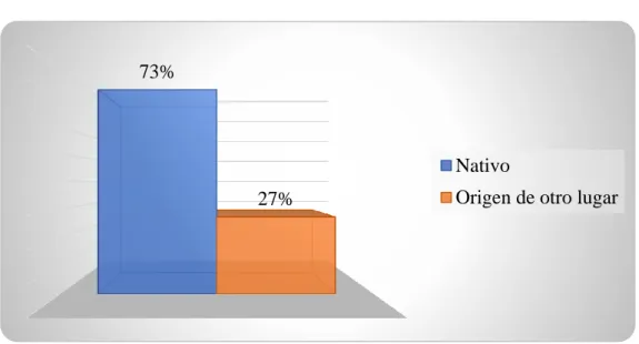Gráfico 3.- Procedencia de Habitante 