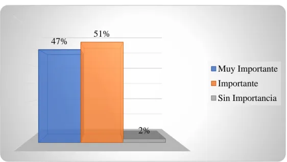 Gráfico 4.- Aceptación de atractivos 