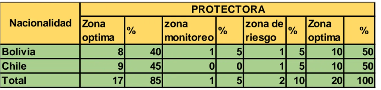 Tabla 9. Competencia Parental Protectora  Zona  optima % zona  monitoreo % zona de riesgo % Zona  optima      % Bolivia 8 40 1 5 1 5 10 50 Chile 9 45 0 0 1 5 10 50 Total 17 85 1 5 2 10 20 100NacionalidadPROTECTORA