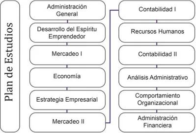 Ilustración 8. Plan de Estudios del Programa de Técnicos en Administración de Empresas del TEC