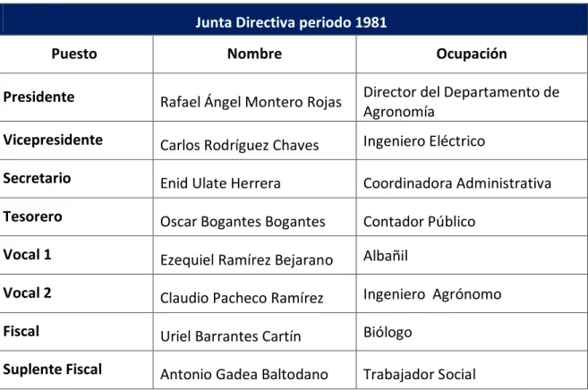 Tabla 1. Junta Directiva periodo 1981 
