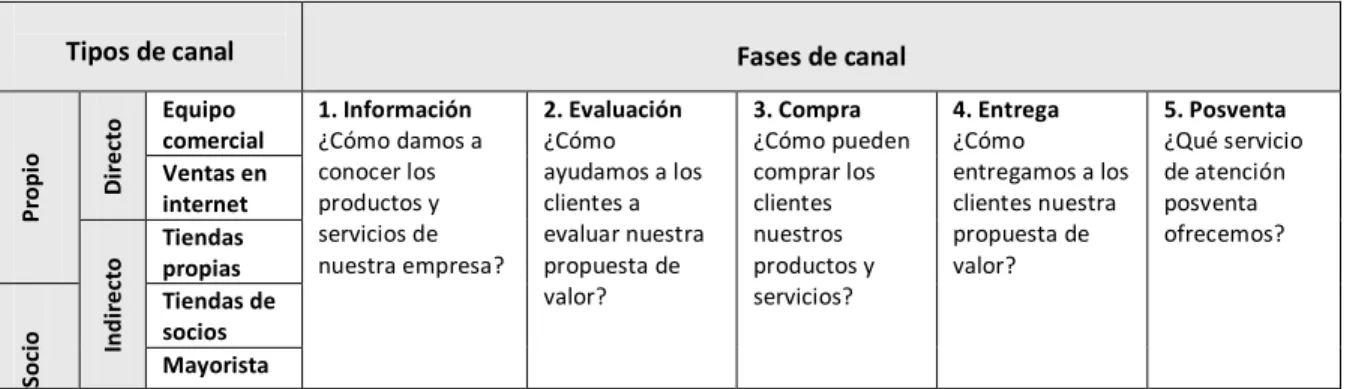 Tabla 3. Canales de comunicación 