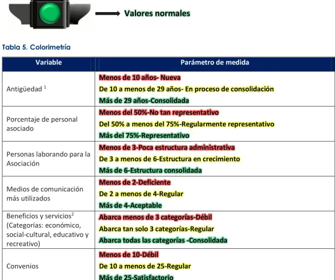 Tabla 5. Colorimetría 