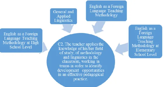 Figure 4. Subjects of the UNAB’s English Pedagogy Program associated to C3
