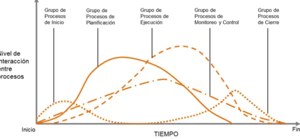 Figura 2.1. Interacción entre los grupos de procesos. 