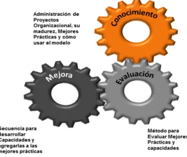 Figura 2.2. Elementos claves del modeloOPM3®. 
