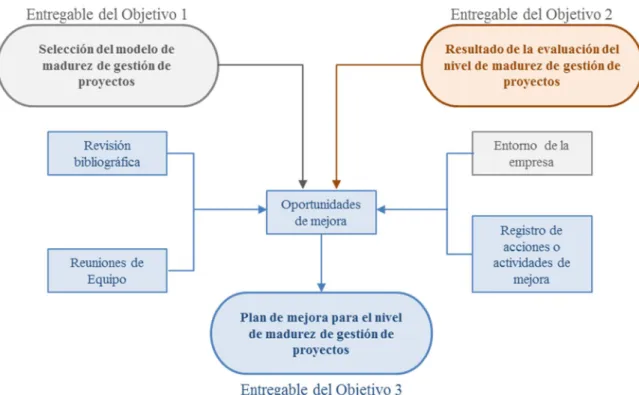 Figura 3.3. Diagramación de datos del entregable 3. 