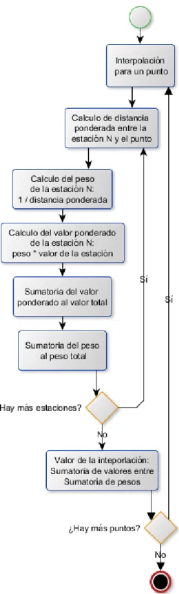 Figura 3.2. Diagrama de flujo del algoritmo de interpolación 