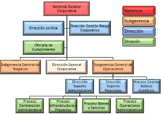 Figura 1.1: Estructura organizacional actual subgerencia general de operaciones. 