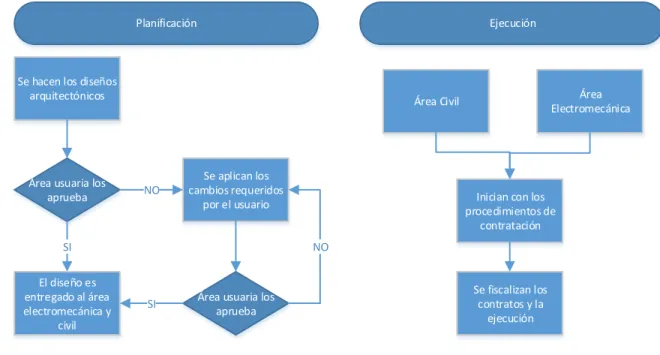 Figura 1.2: Proceso de planificación y ejecución de proyectos de la DIP 