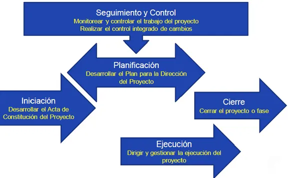 Figura 2.8: Procesos del área de conocimiento gestión de la integración 