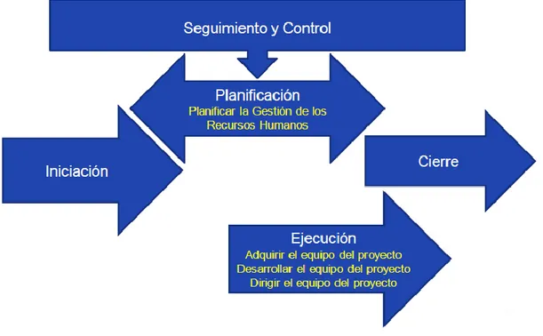 Figura 2.13: Procesos del área de conocimiento de recursos humanos 