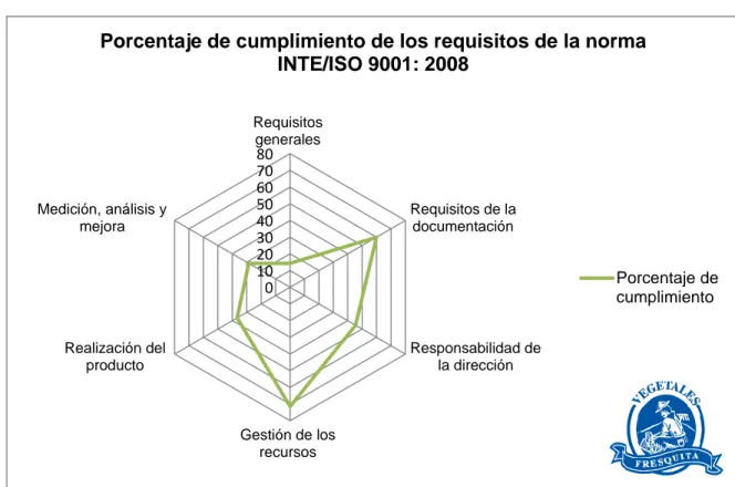 Figura 4.1. Porcentaje de cumplimiento de los requisitos de la norma INTE/ISO  9001:2008