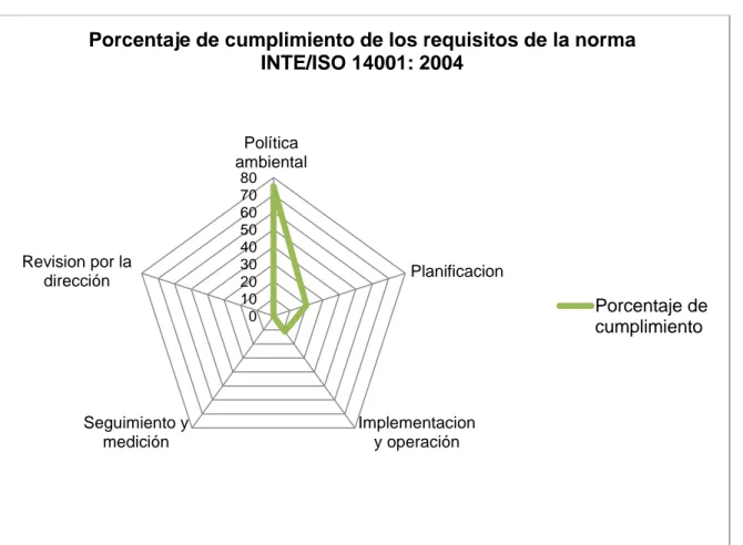 Figura 4.3. Porcentaje de cumplimiento de los requisitos de la norma INTE/ISO  14001:2004 