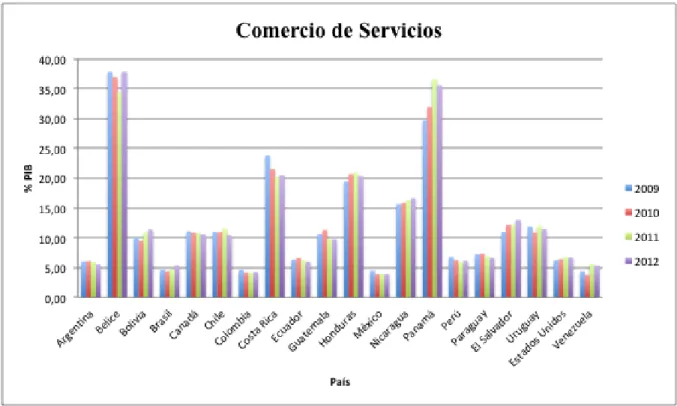 Figura 2.1 Comercio de servicios (% del PIB)  Fuente: Mundial (2014)