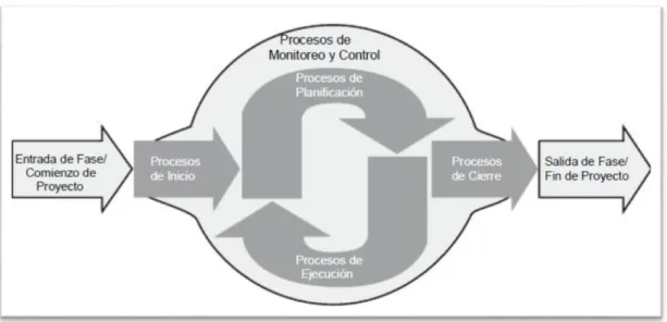 Figura 2.3: Grupos de Procesos de la Dirección de Proyectos  Fuente: Guía del PMBoK®, 2013 