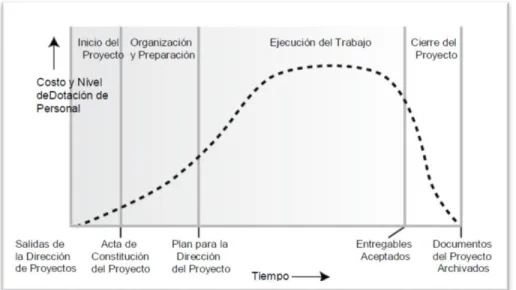 Figura 2.4: Ciclo de vida del proyecto   Fuente: Guía del PMBoK®, 2013 