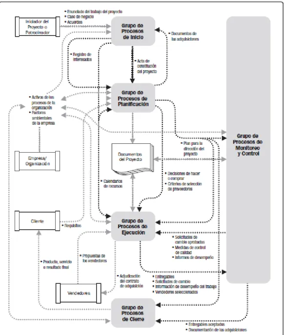 Figura  II.1. Interacciones entre los Procesos de la Dirección de Proyectos. 