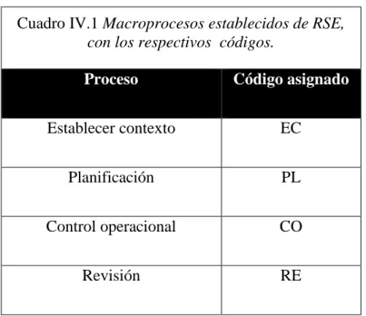 Cuadro IV.1 Macroprocesos establecidos de RSE,  con los respectivos  códigos. 