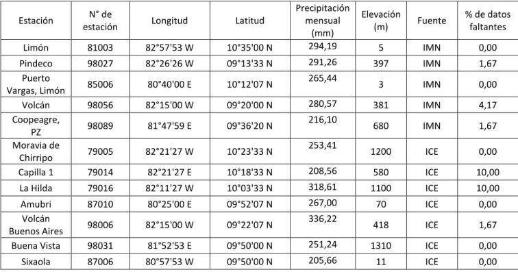 Cuadro  1.  Información  de  las  estaciones  meteorológicas  utilizadas  en  la  determinación de la precipitación mensual