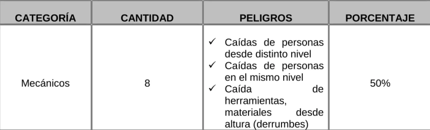 Cuadro IV-1: Peligros presentes en todos los puentes. 