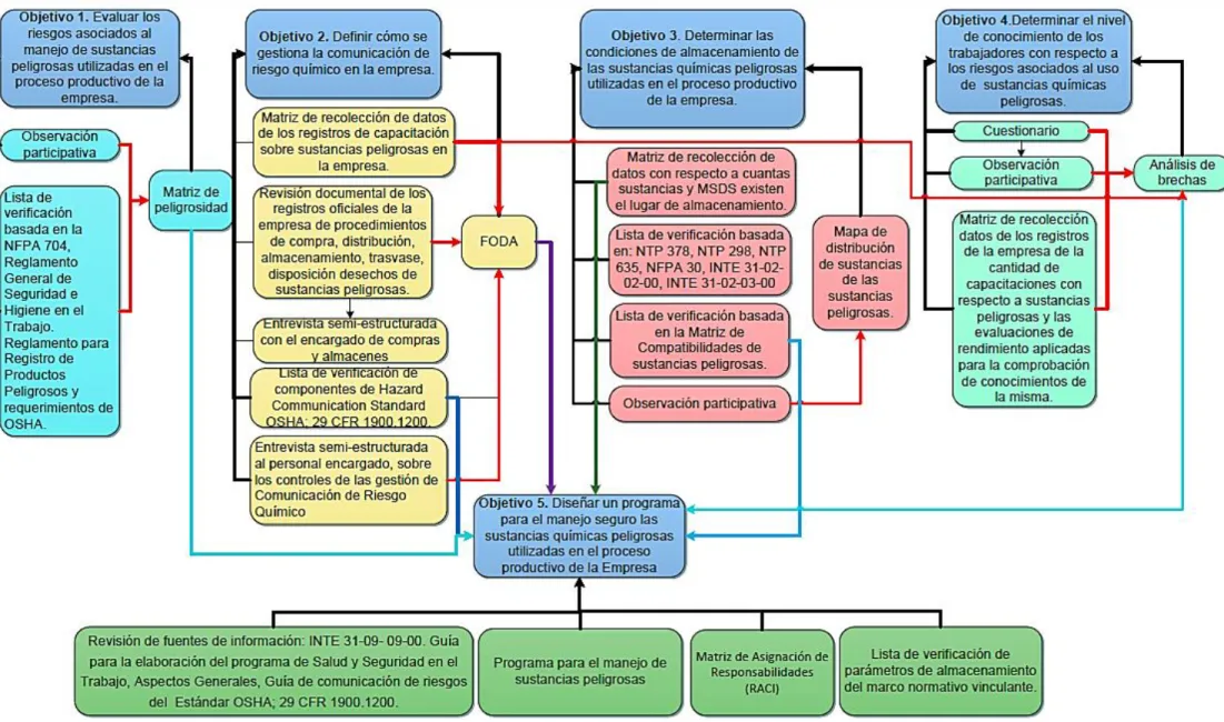 Figura 3.1 Plan de análisis 