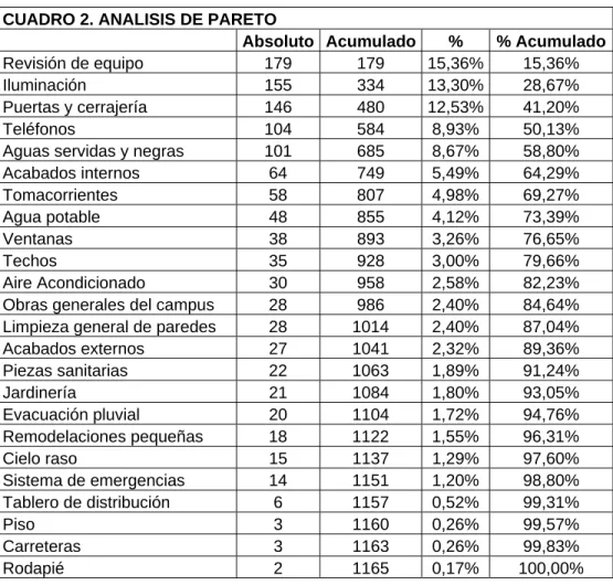 CUADRO 2. ANALISIS DE PARETO 