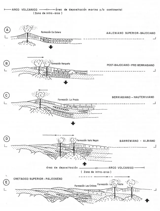 Figura  1.4  Esquema  de  organización  y  evolución  paleogeográfico  durante  el  Cretácico  Inferior